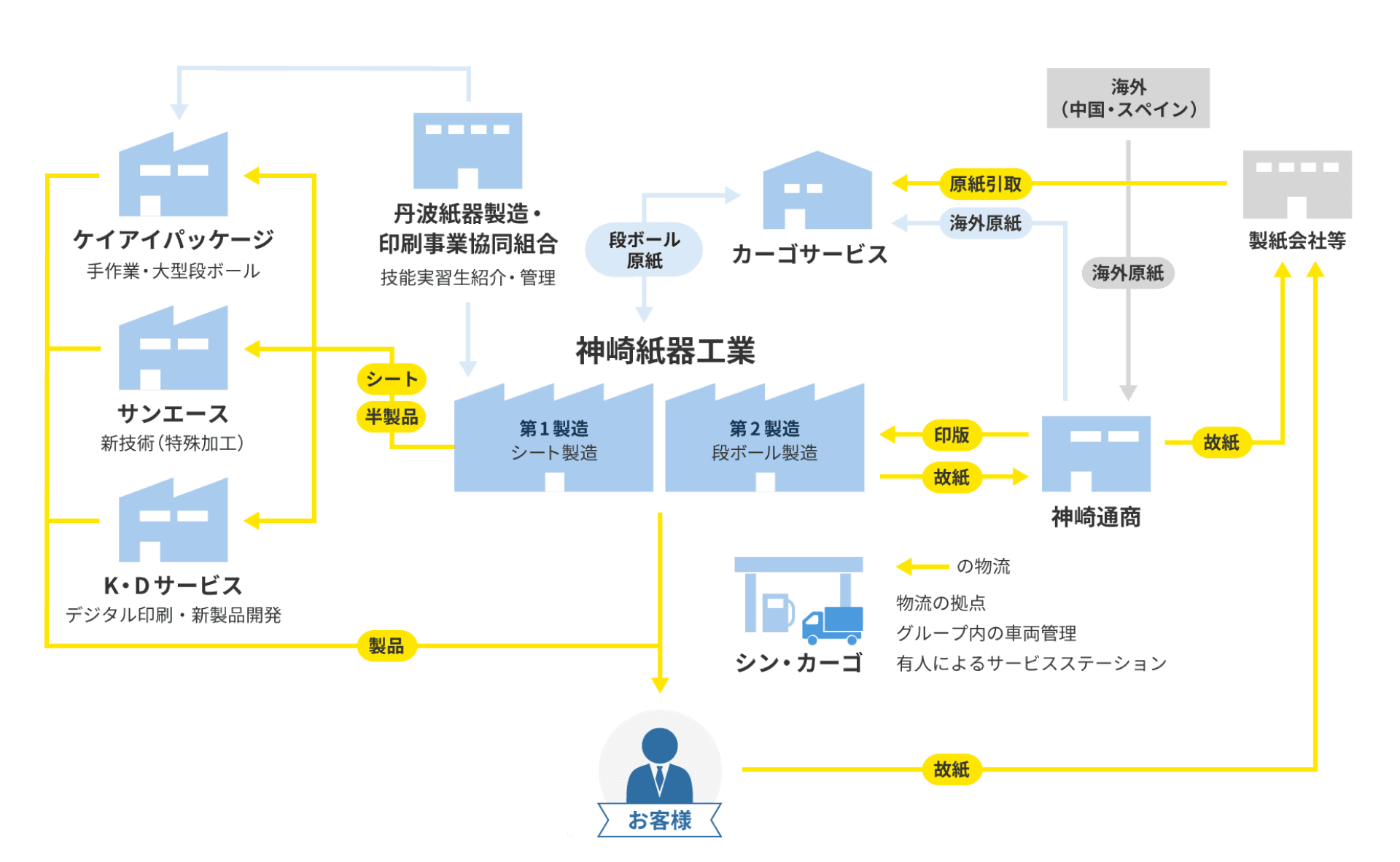 神崎紙器工業 フロー