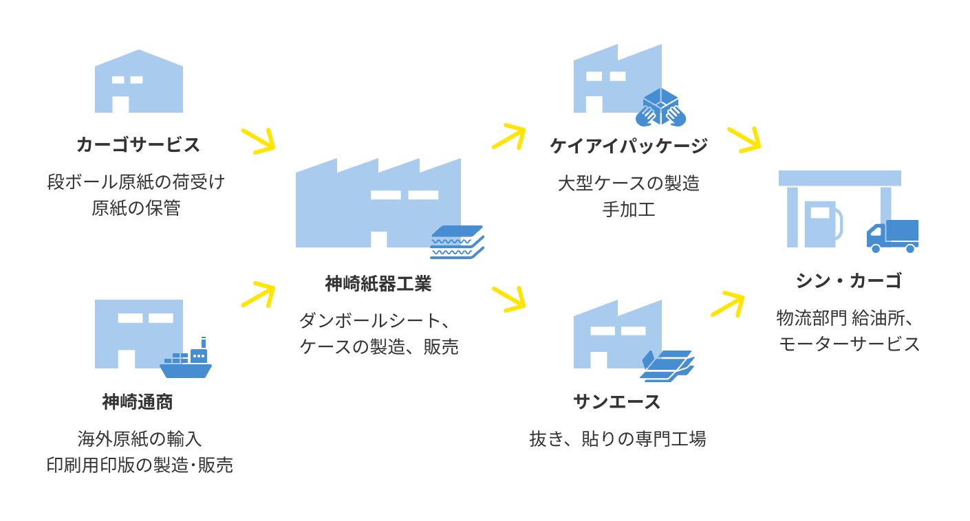 神崎紙器グループ全体図