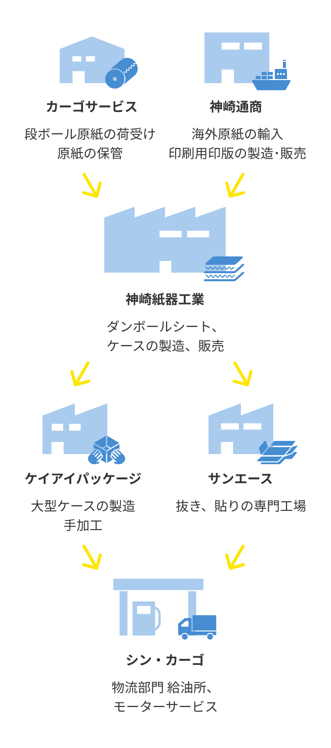 神崎紙器グループ全体図