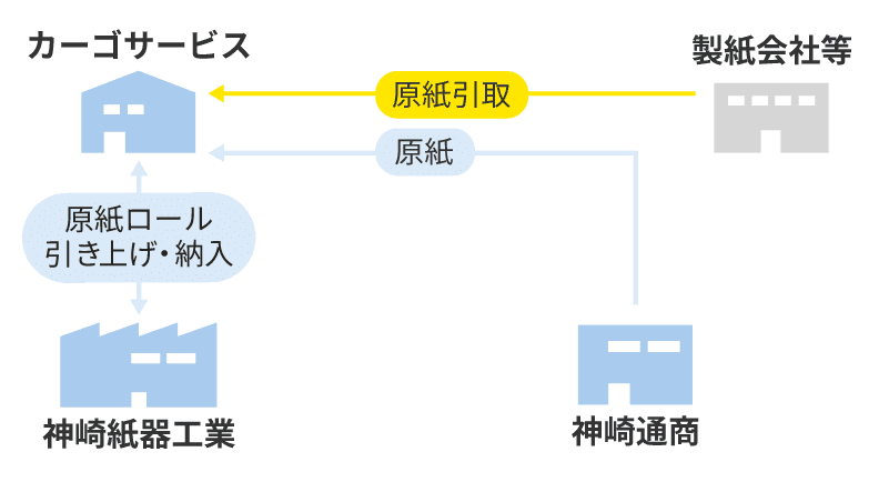 株式会社カーゴサービス フロー