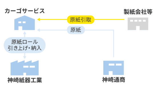 株式会社カーゴサービス フロー