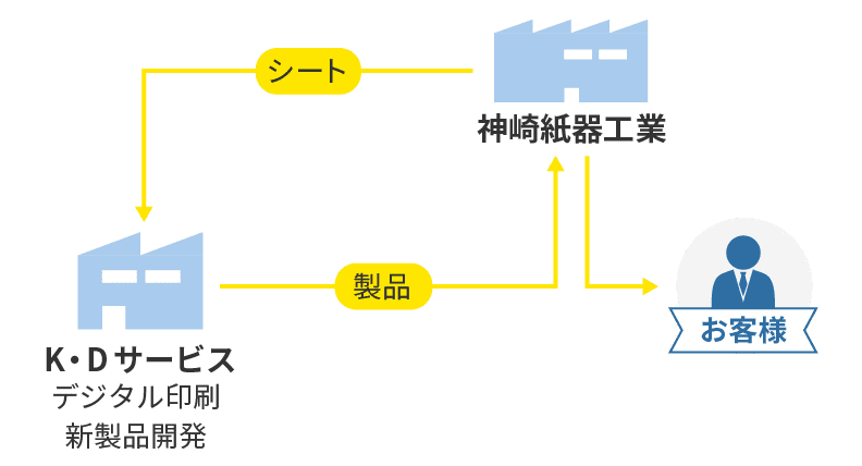 K・Dサービス株式会社 フロー