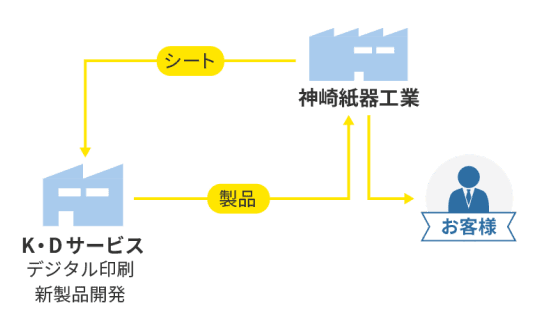 K・Dサービス株式会社 フロー