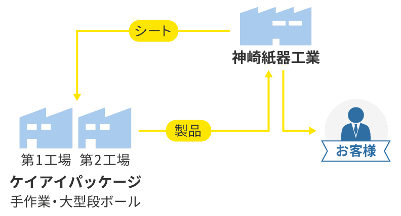 株式会社ケイアイパッケージ フロー