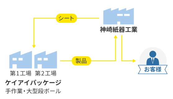 株式会社ケイアイパッケージ フロー