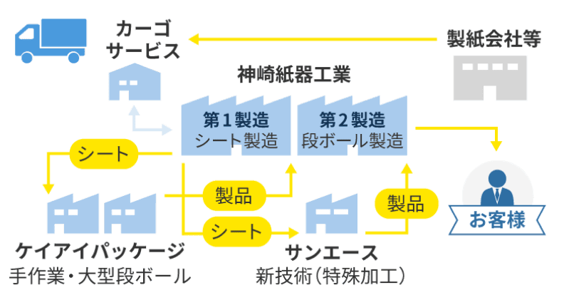 シン・カーゴ株式会社 フロー