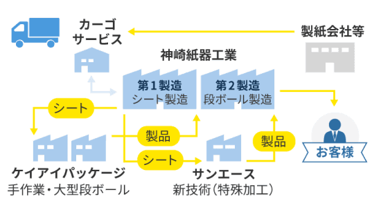 シン・カーゴ株式会社 フロー