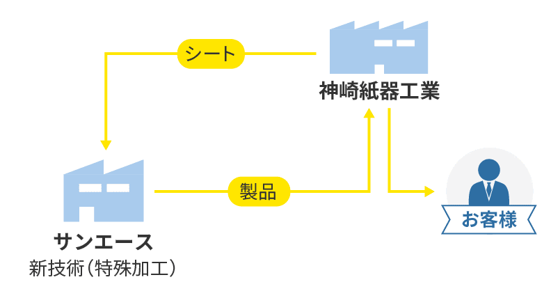 株式会社サンエース フロー