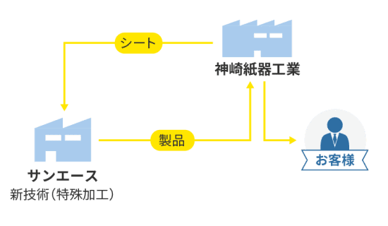 株式会社サンエース フロー