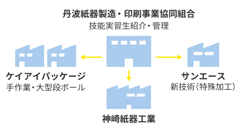 丹波紙器製造・印刷事業協同組合 フロー