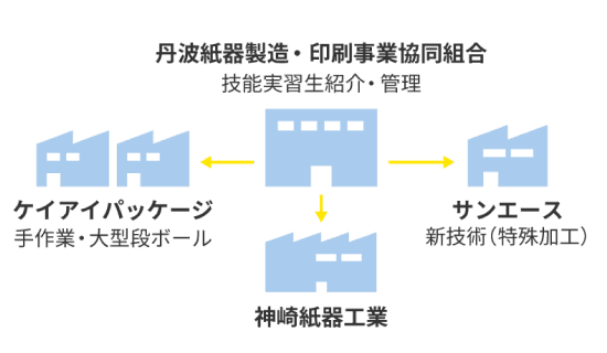 丹波紙器製造・印刷事業協同組合 フロー