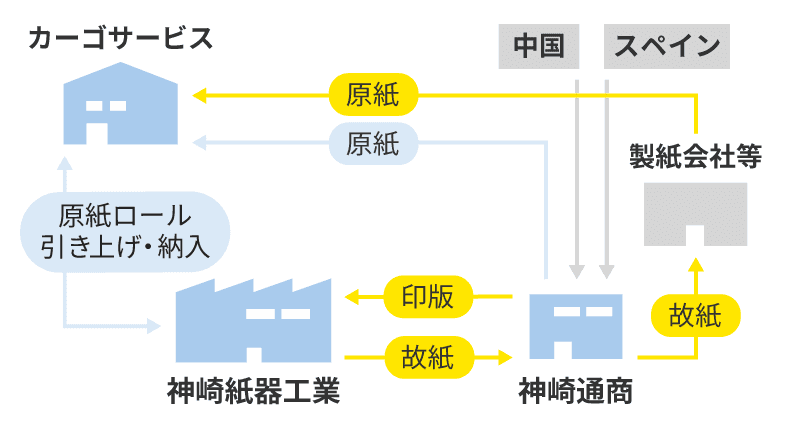 神崎通商株式会社 フロー