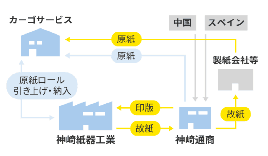 神崎通商株式会社 フロー